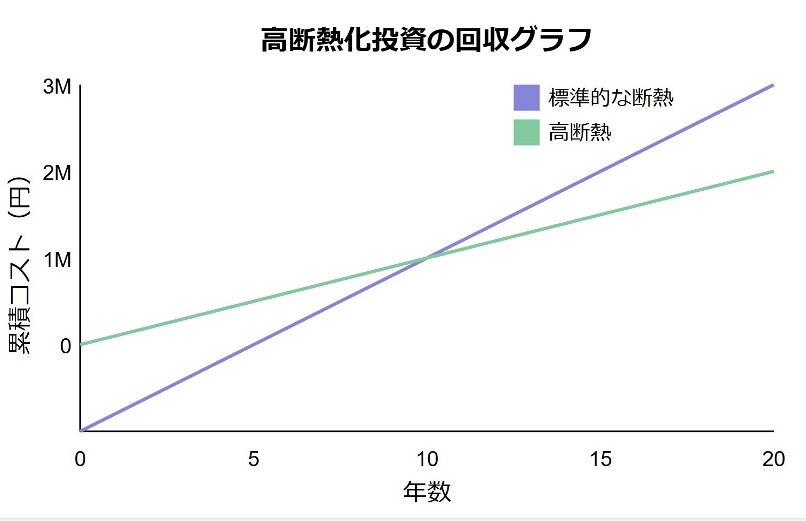 岩手での断熱化投資の回収グラフの画像
