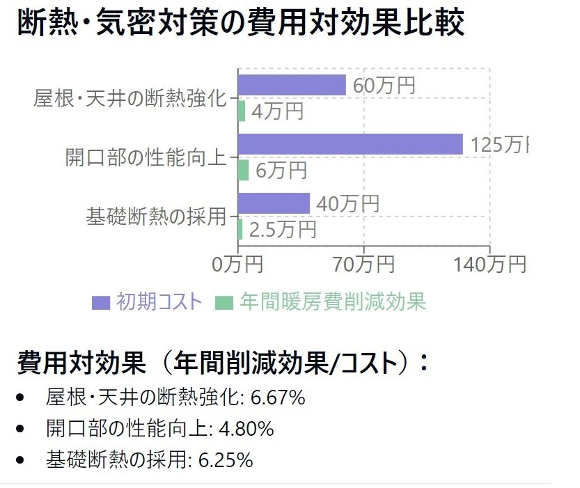 高気密高断熱住宅の断熱気密対策の費用対効果比較の画像