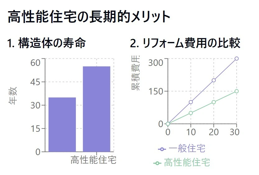 高気密高断熱の構造体の寿命とリフォーム費用の画像