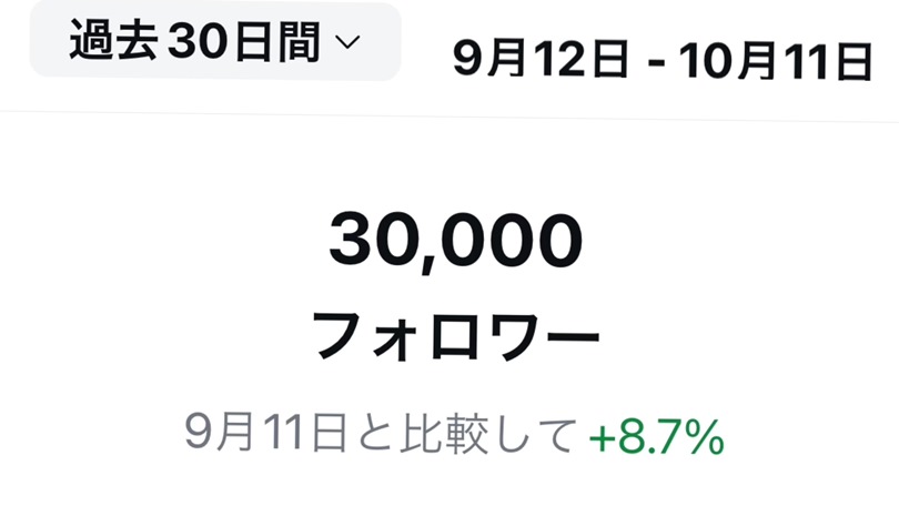 インスタフォロワー3万達成キリ番ゲット！の画像