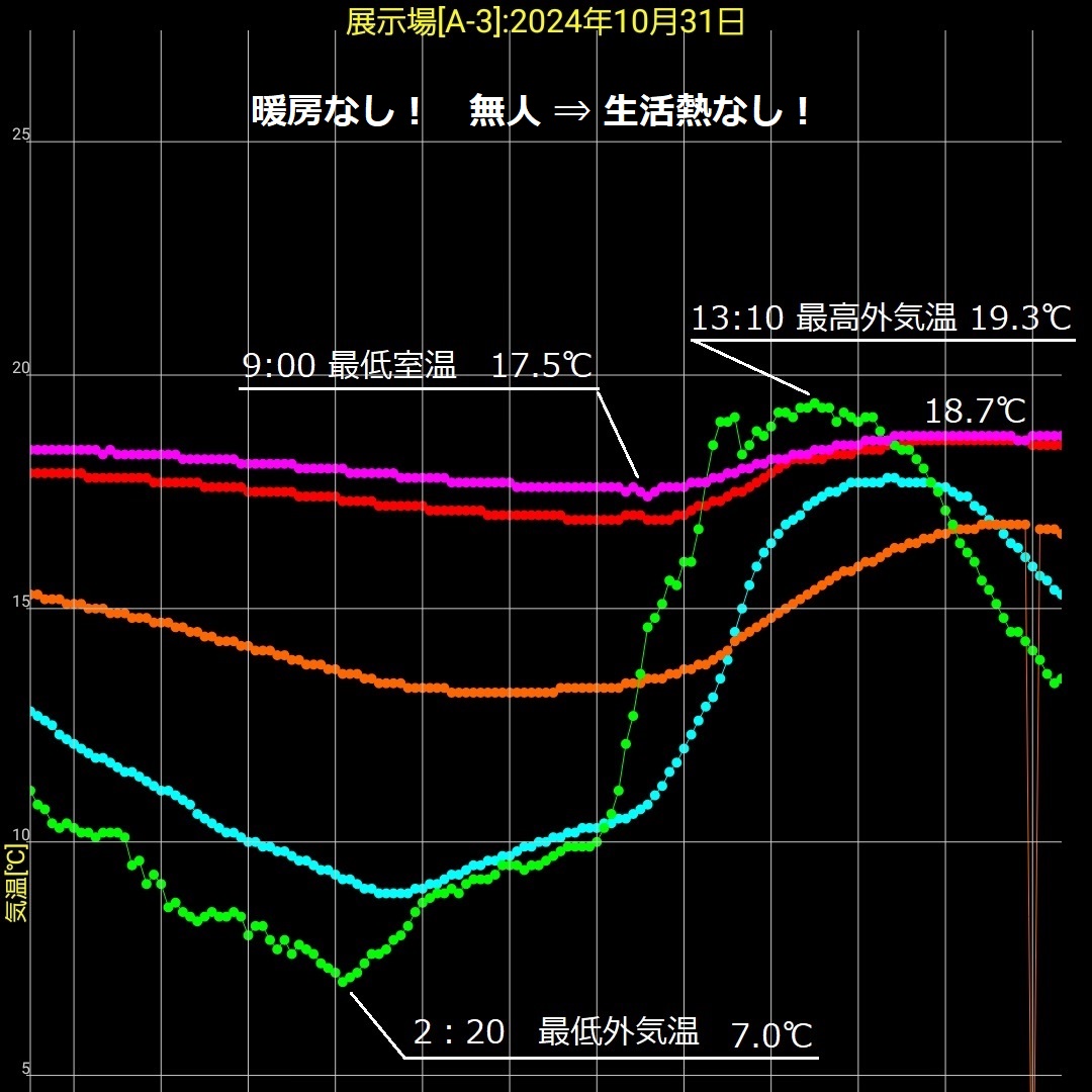 10月31日　岩手県滝沢市住宅展示場温度推移の画像
