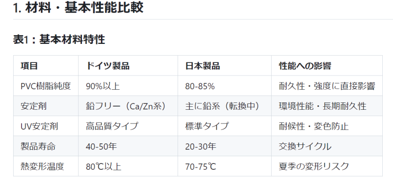 日独樹脂サッシ耐久性比較①基本材料特性の画像