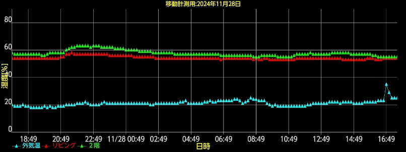 岩手県滝沢市の高気密高断熱住宅湿度推移の画像