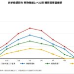 岩手県盛岡市における断熱性能別の暖房需要の画像
