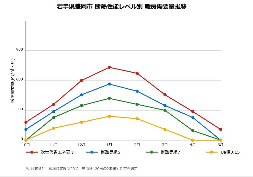 岩手県盛岡市における断熱性能別の暖房需要の画像