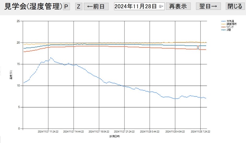 11-28岩手県花巻市完成住宅見学会場温度推移の画像