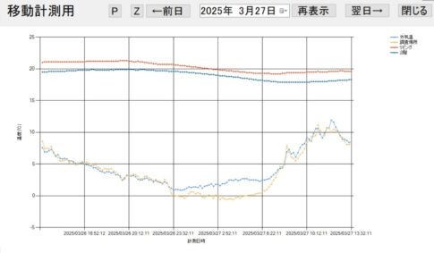 2025年昼過ぎまでの高断熱住宅温度推移の画像