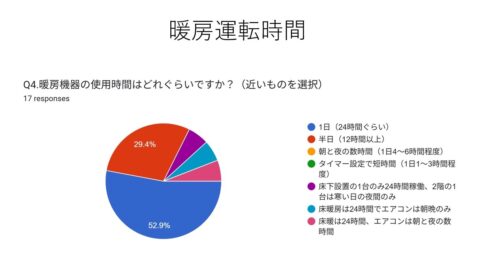 岩手の高気密高断熱住宅の暖房時間の画像