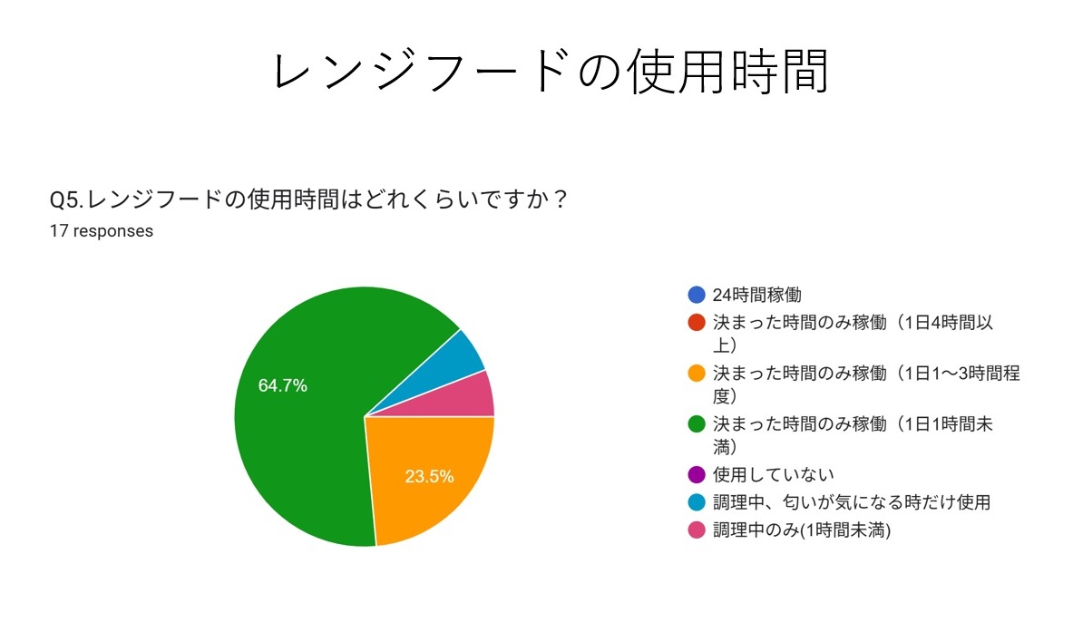 レンジフードの使用時間は？の画像