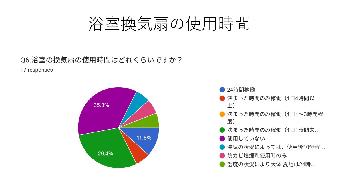 浴室換気扇の使用時間は？の画像