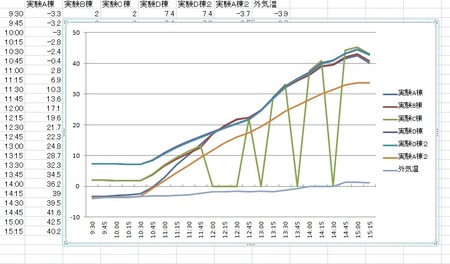 高断熱住宅のための冬実験②の画像
