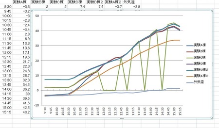 高断熱住宅のための冬実験②