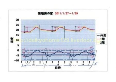 ２０１１年の温度変化グラフの画像