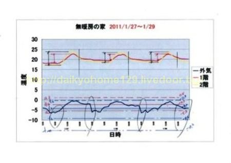 ２０１１年の温度変化グラフ