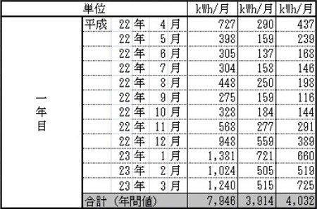 省エネ住宅の消費電力