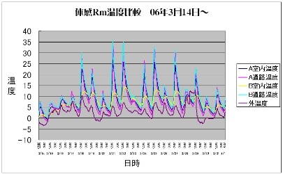 住宅内温度データ