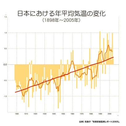 日本の気温の推移