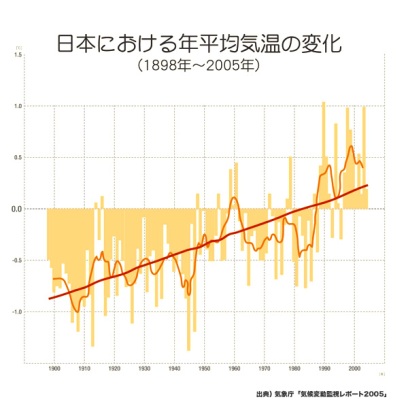 日本の気温の推移の画像