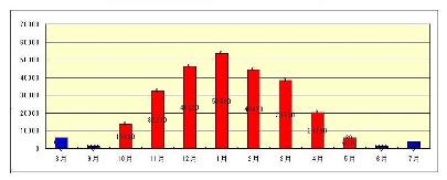 省エネ住宅の暖房費