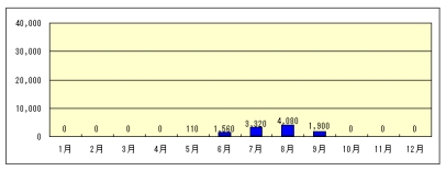 無暖房住宅レベル