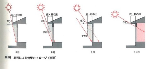 日射遮蔽デザインの画像