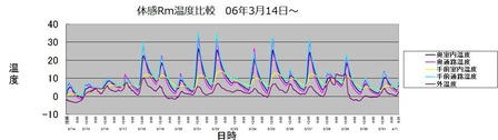住宅の環境検証(1)の画像