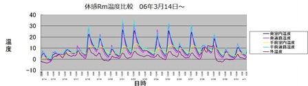 住宅の環境検証(1)