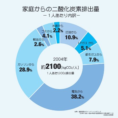 二酸化炭素排出家庭一人当の画像