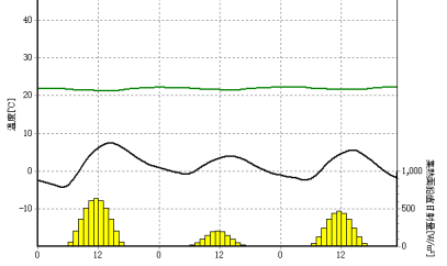 無暖房住宅レベル３月