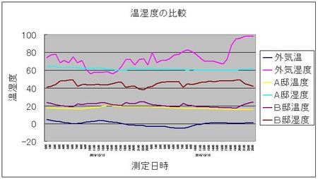 岩手盛岡圏２邸温湿度