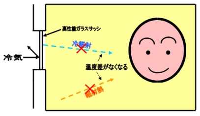 無暖房住宅２の画像