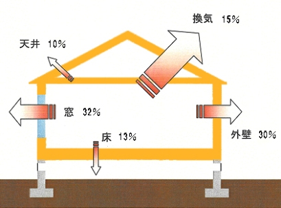 住宅各部位の熱損失割合の画像