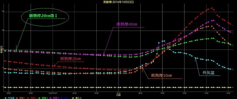 高断熱住宅施工法実験の画像