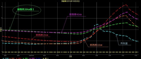 高断熱住宅施工法実験