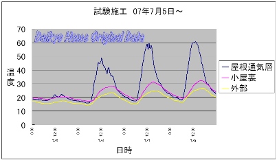 屋根の暑さ対策:効果の画像