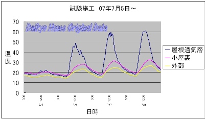 屋根の暑さ対策：効果