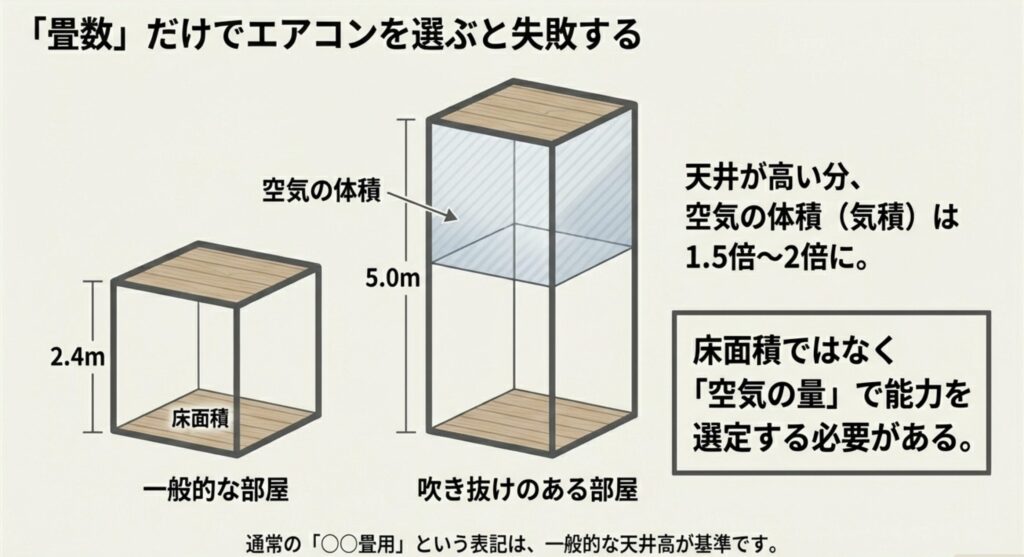 一般的な天井高の部屋と吹き抜けのある部屋における空気の体積（気積）の比較図の画像