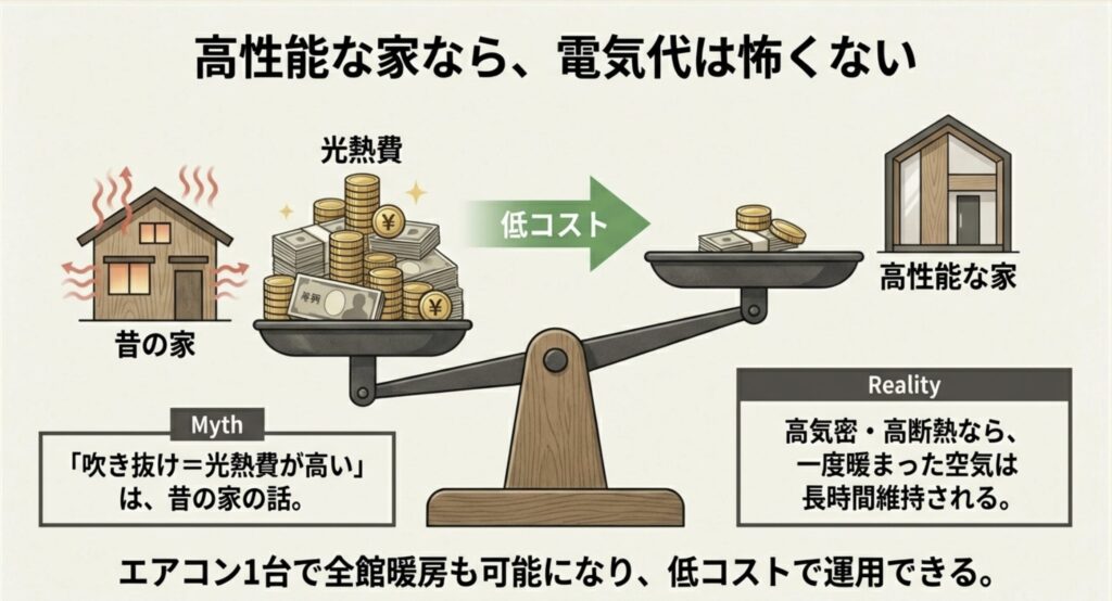 昔の家と高性能な家における、吹き抜け導入時の光熱費コストと快適性の比較イラストの画像