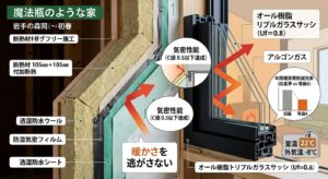 岩手の家造りポイント 岩手の高断熱住宅を提案する大共ホームの画像