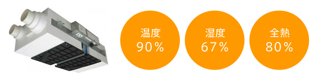 業界トップクラスの熱交換効率の画像