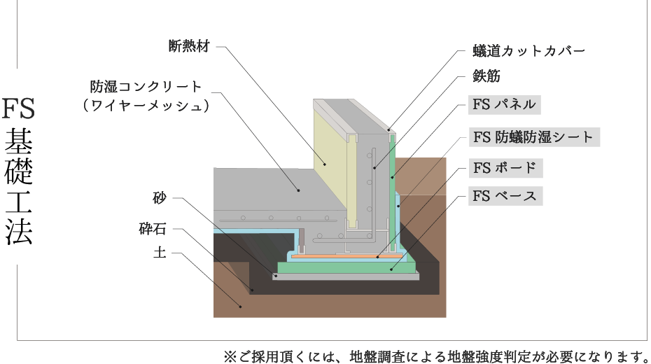 FS基礎工法の画像