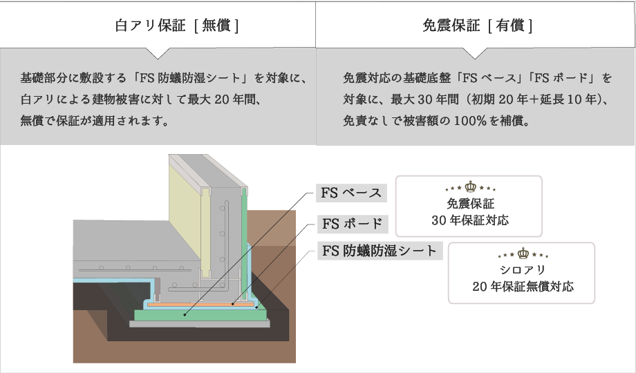 業界唯一の免震保証の画像