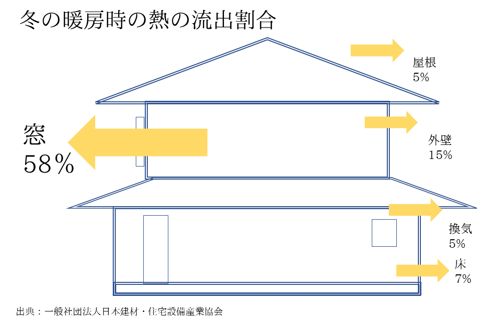 冬の熱損失の図｜UA値0.23～0.15の高断熱高気密注文住宅大共ホーム