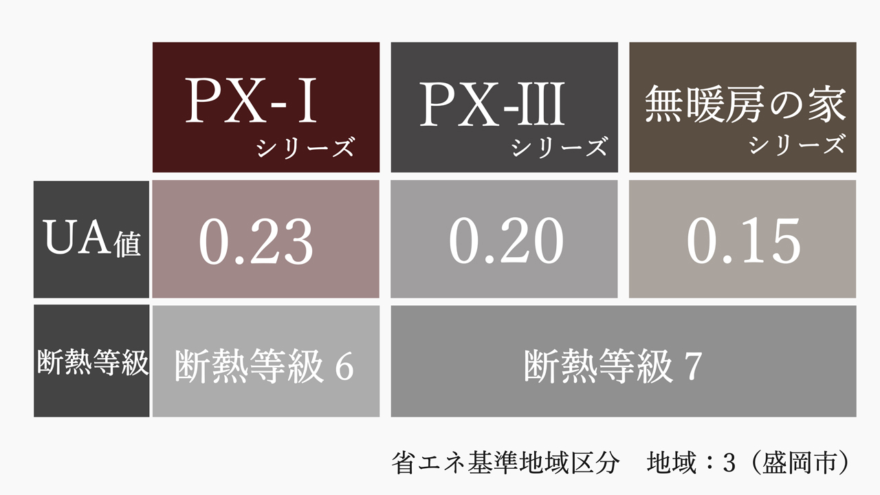 大共ホームの断熱性能｜UA値0.23～0.15の高断熱高気密注文住宅大共ホームの画像