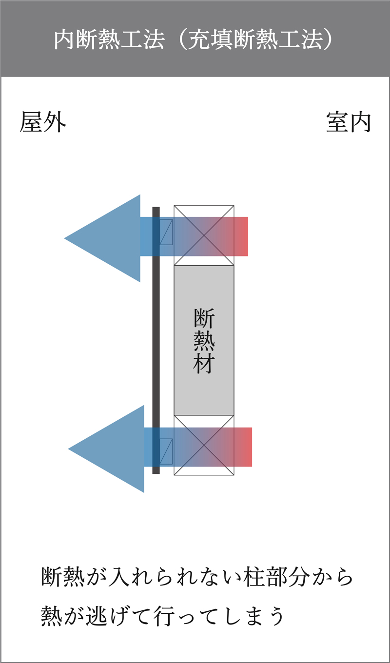 従来の内断熱工法｜UA値0.23～0.15の高断熱高気密注文住宅大共ホーム