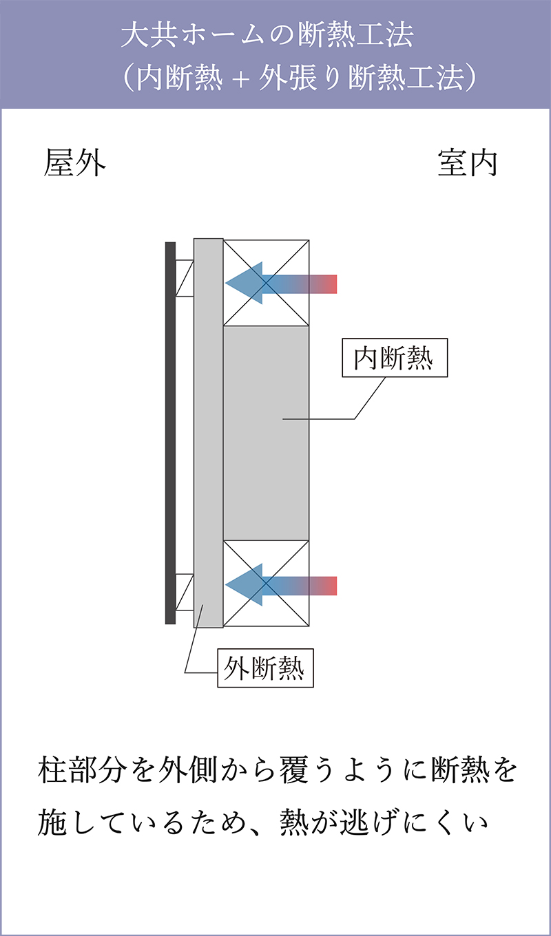 大共ホームのW断熱工法｜UA値0.23～0.15の高断熱高気密注文住宅大共ホーム