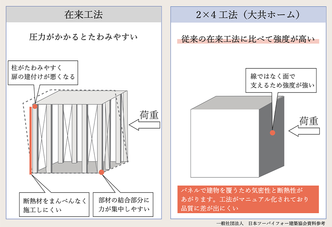 在来工法と2×4工法の比較｜岩手県の自然災害に強い家づくりは大共ホームの画像