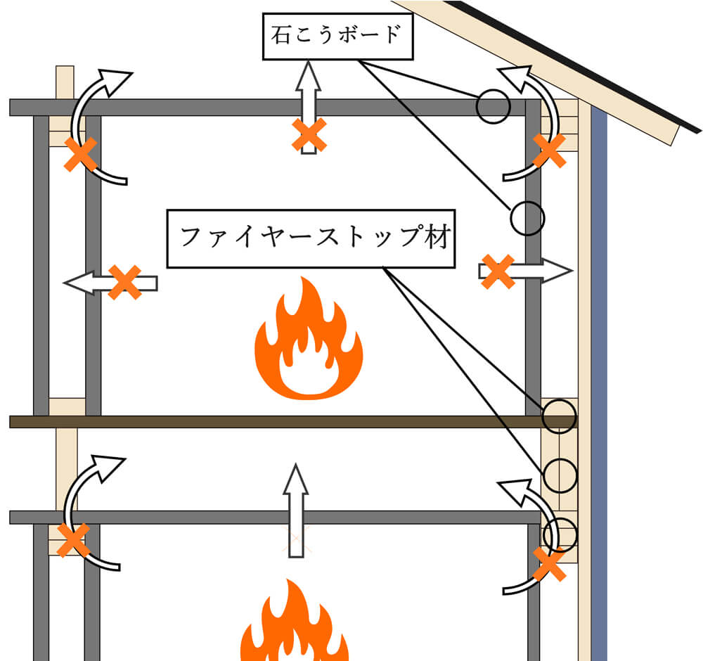 ファイヤーストップ構造｜岩手県の火事に強い家づくりは大共ホームの画像