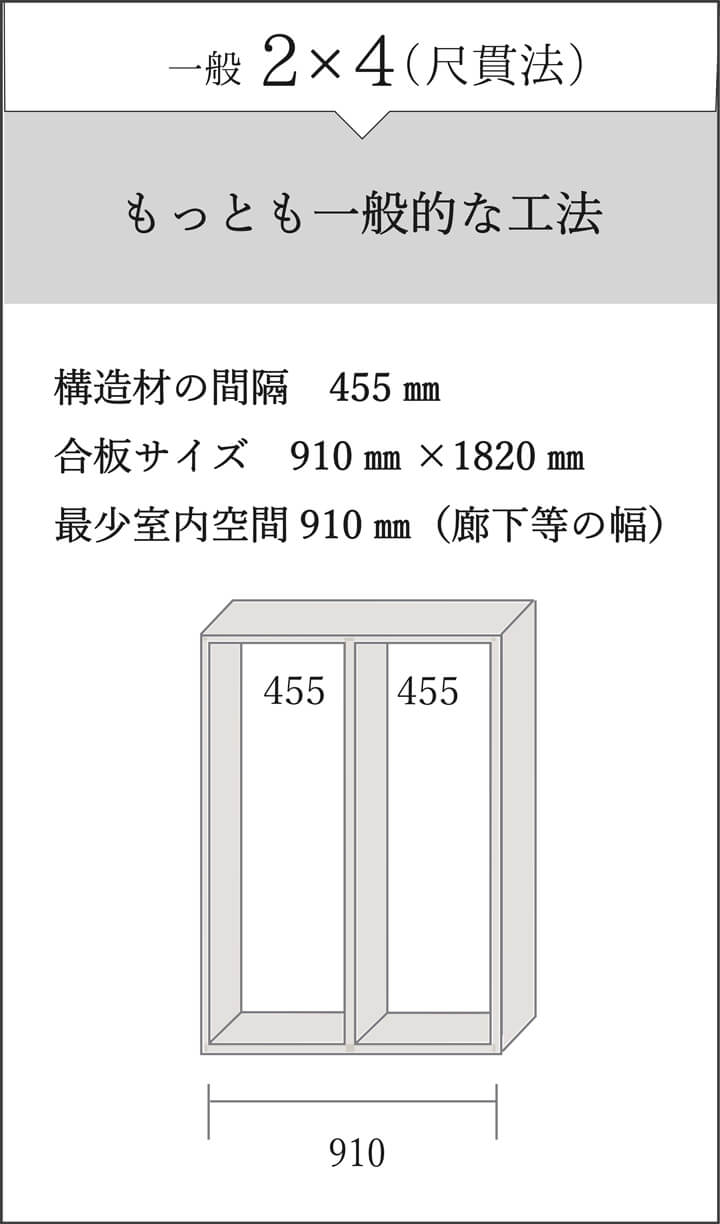 一般2×4(尺貫法)｜高強度で自然災害に強い家づくりは大共ホームの画像