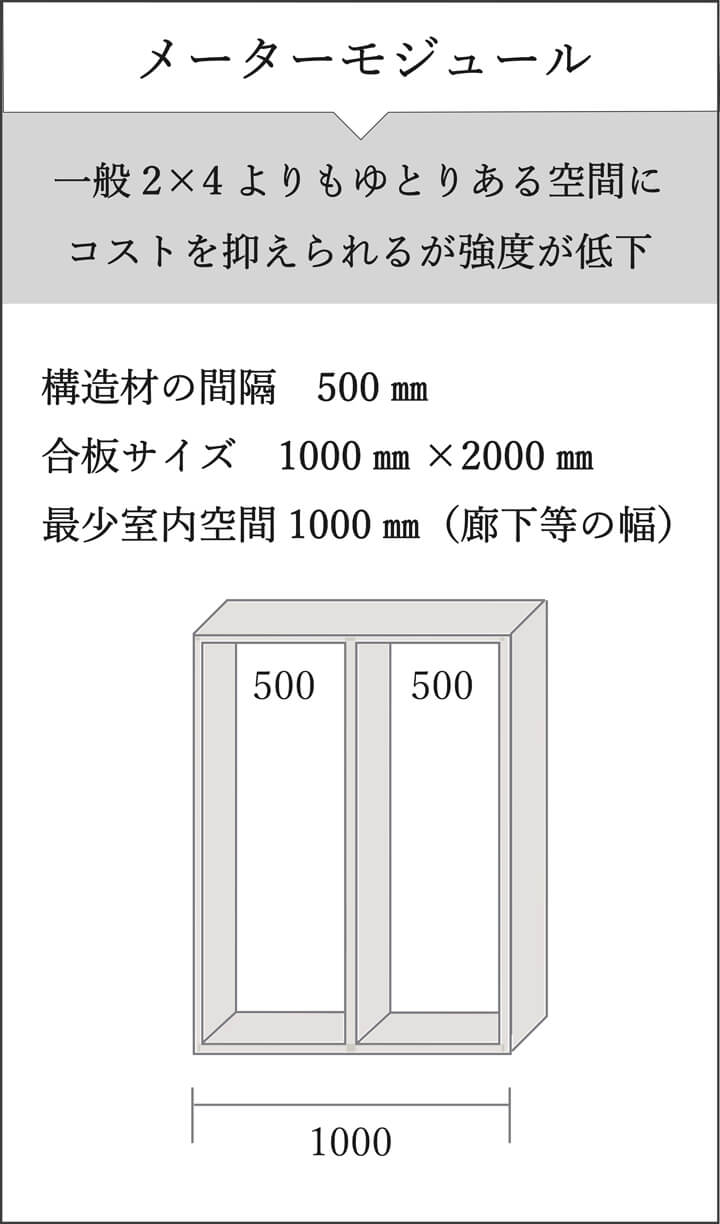 メーターモジュール｜高強度で自然災害に強い家づくりは大共ホームの画像
